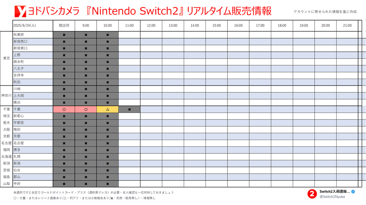 鄉下→都市 Switch2現貨上架數量增多 辛苦白抽一場? - 第45張圖 鄉下→都市 Switch2現貨上架數量增多 辛苦白抽一場?