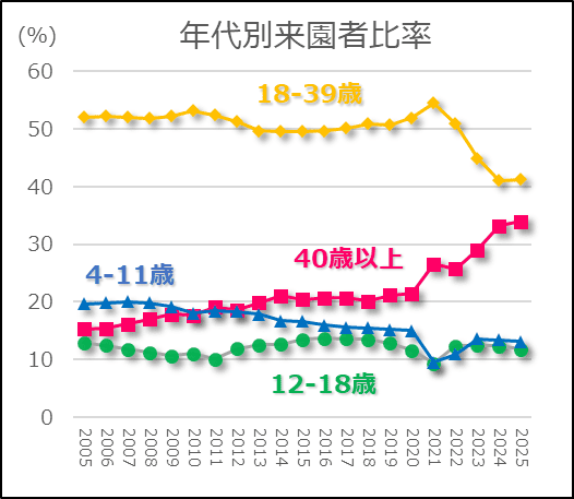 東京迪士尼漸高齡化? 年輕人減少40歲以上遊客大增
