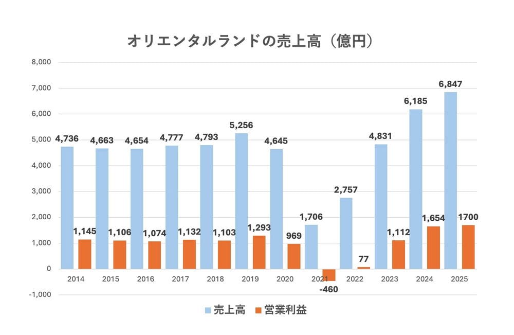 東京迪士尼漸高齡化? 年輕人減少40歲以上遊客大增