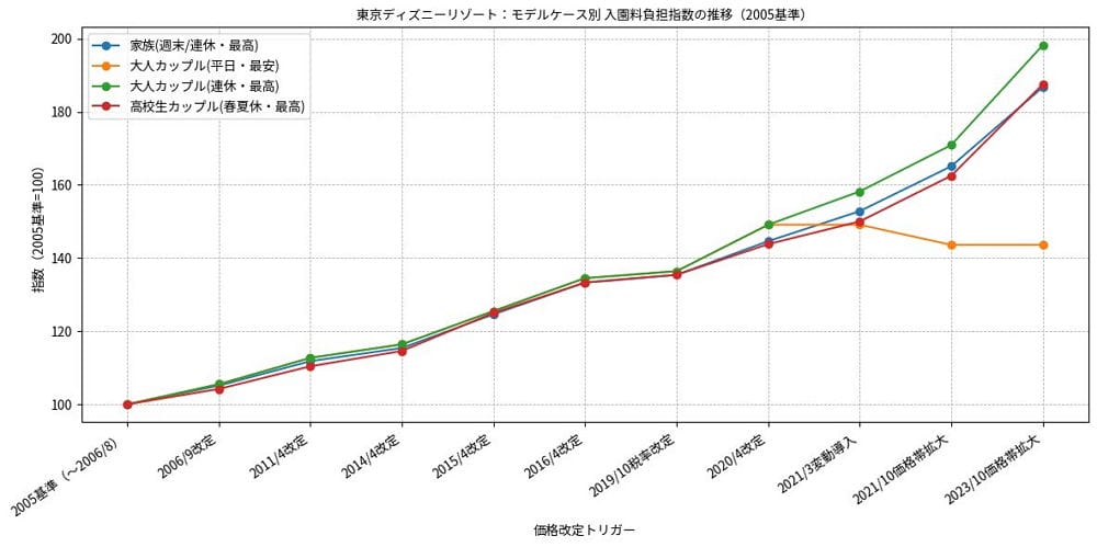 東京迪士尼漸高齡化? 年輕人減少40歲以上遊客大增