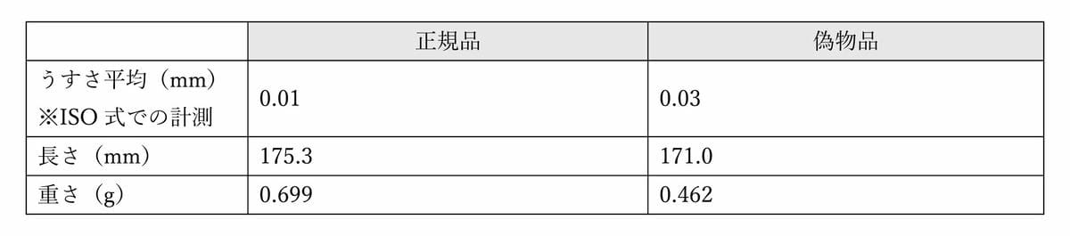 「相模元祖0.01」驚傳仿冒 原廠教你辨識真假日製 - 第8張圖 「相模元祖0.01」驚傳仿冒 原廠教你辨識真假日製