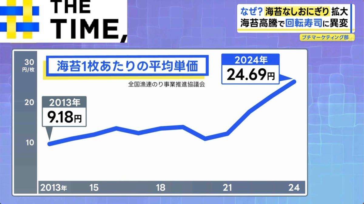 米價高漲遇海苔荒 全家擴增品項 無海苔飯糰受青睞