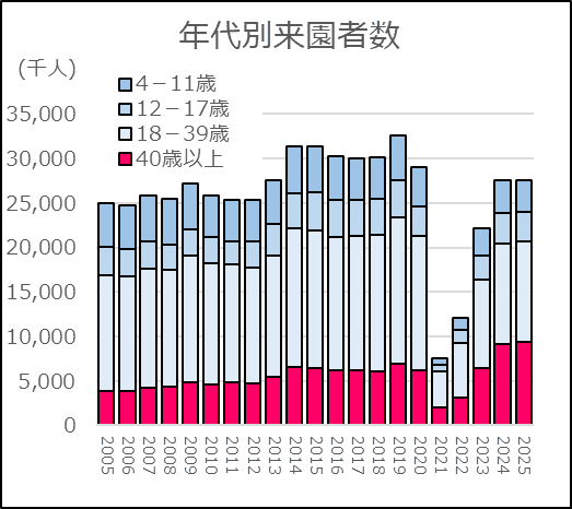 東京迪士尼漸高齡化? 年輕人減少40歲以上遊客大增