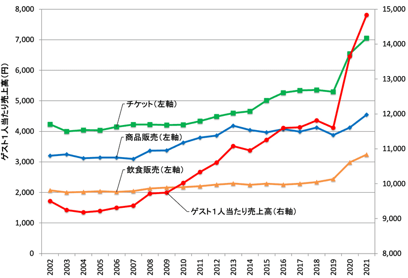 東京迪士尼漸高齡化? 年輕人減少40歲以上遊客大增