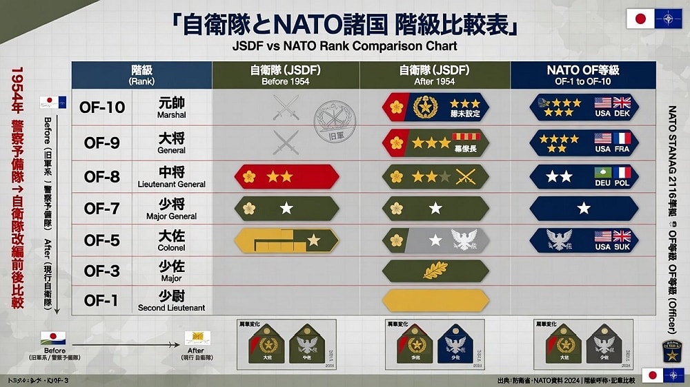 自衛隊與國際接軌「尉官」以上修法恢復舊日軍稱號