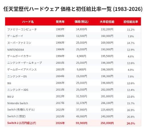 Switch漲價之亂 賣場掀搶購潮完售 收購價↑ 黃牛樂歪