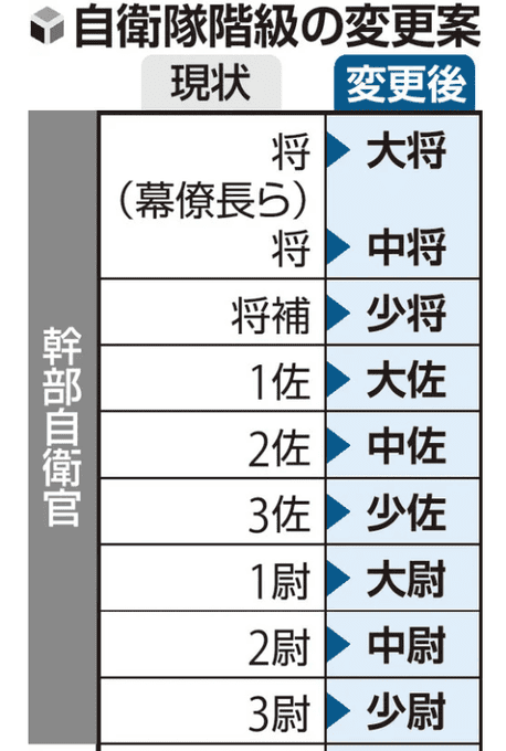自衛隊與國際接軌「尉官」以上修法恢復舊日軍稱號