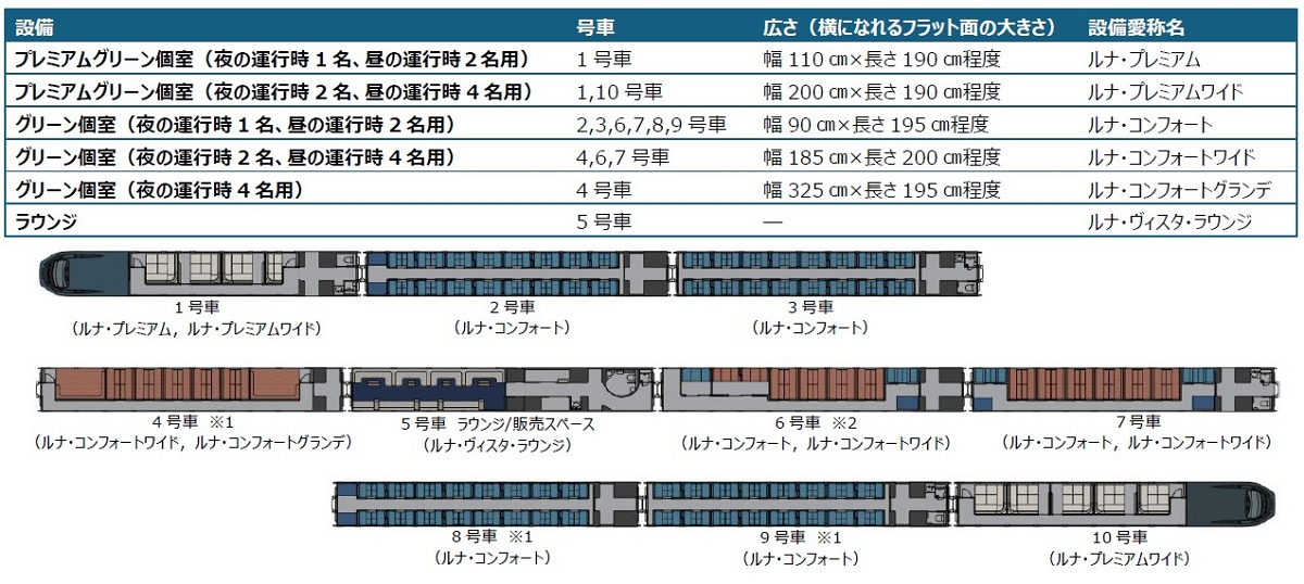 JR東日本東京 ~ 青森新夜行特急「藍月號」2027上路 - 第6張圖 JR東日本東京 ~ 青森新夜行特急「藍月號」2027上路