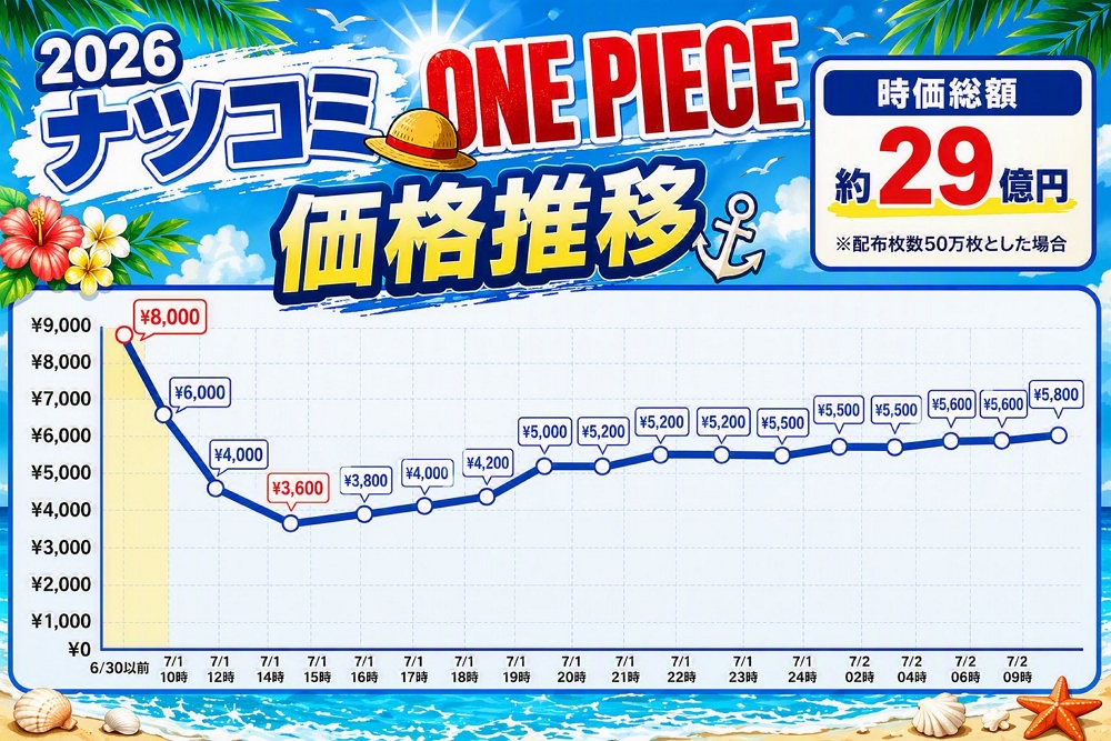 集英社夏漫祭爆黃牛瘋搶<航海王>金屬閃卡場面失控 - 第75張圖 集英社夏漫祭爆黃牛瘋搶<航海王>金屬閃卡場面失控